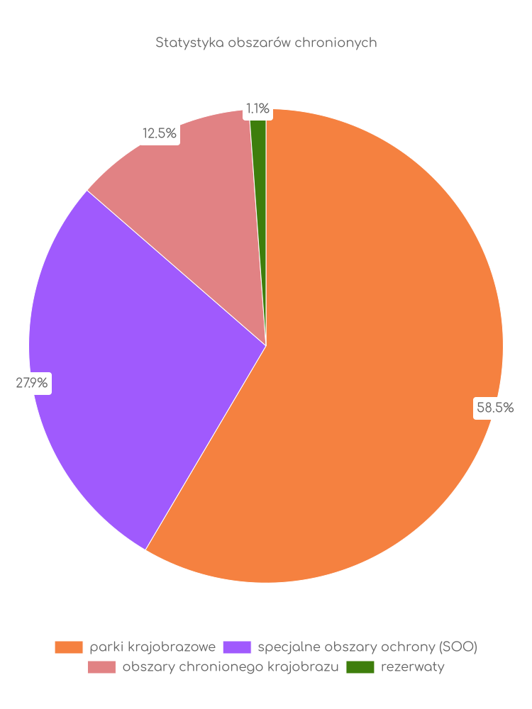 Statystyka obszarów chronionych Sitkówka-Nowin