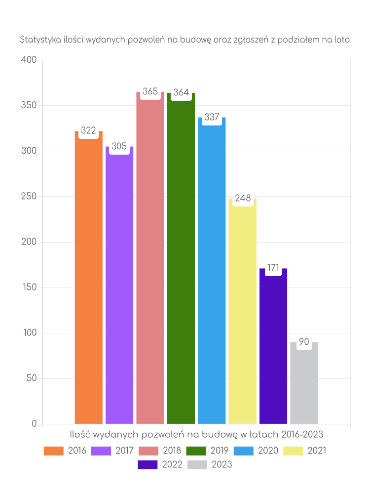 Zestawienie statystyk pozwoleń na budowę w gminie Sitkówka-Nowiny